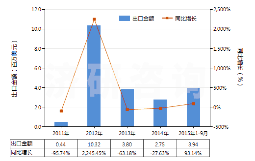 2011-2015年9月中國含磷、鉀兩種元素的肥料(包括礦物肥料或化學肥料)(HS31056000)出口總額及增速統(tǒng)計
